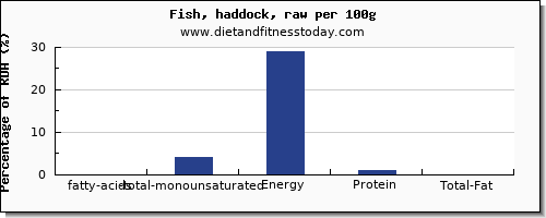 fatty acids, total monounsaturated and nutrition facts in monounsaturated fat in haddock per 100g